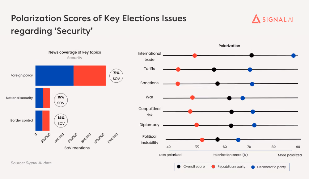 Chart 4: Polarization Scores of Key Elections Issues regarding ‘Security,’ March 2024 (source: Signal AI data)