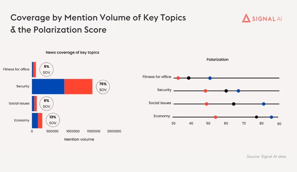 Chart 3: News Coverage by Mention Volume of Key Topics (1) and Polarization Scores (2), March 2024 (source: Signal AI data)