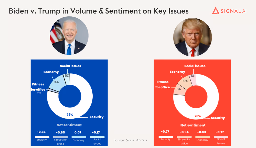 Chart 5: Biden v. Trump on Key Issues, March 2024 (source: Signal AI data)