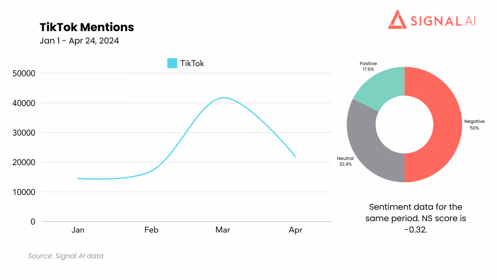 Chart showing mentions of TikTok & sentiment data - Q1 2024