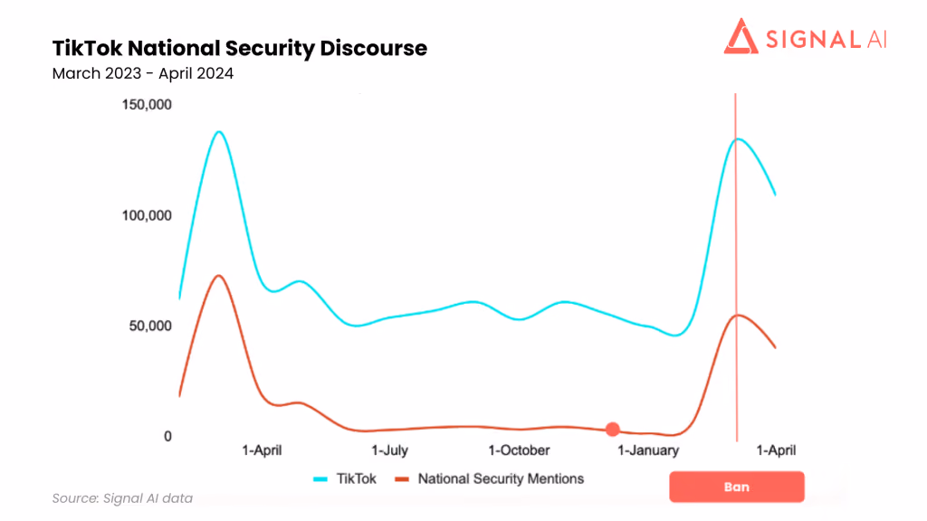 Chart with mentions of TikTok and National Security in the last year