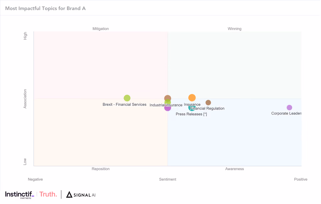 Brand A Most Impactful Topics Visual, Reputation Insights using Signal AI Web App