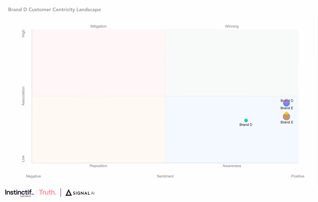 Brand D Example Customer Centricity Topic Association Landscape Visual, Reputation Insights using Signal AI Web App