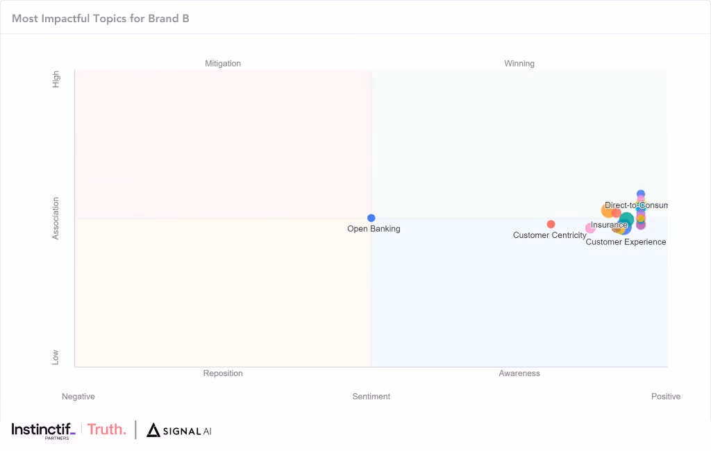 Brand B Most Impactful Topics Visual, Reputation Insights using Signal AI Web App