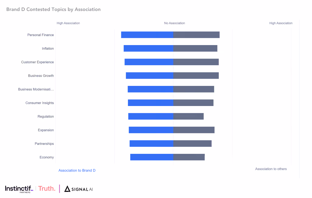 Brand D Example Contested Topics by Association Visual, Reputation Insights using Signal AI Web App