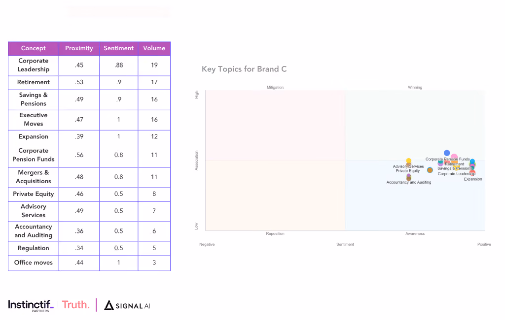 Brand C Key Topics Visual using Proximity, Sentiment, and Volume, Reputation Insights using Signal AI Web App