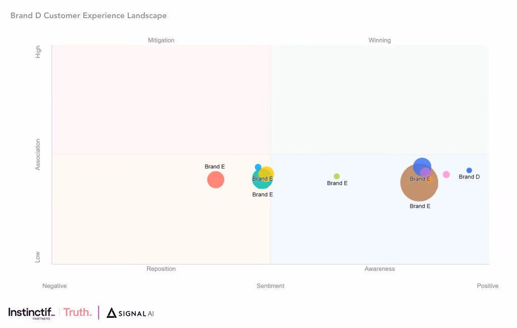 Brand D Example Customer Experience Landscape Visual, Reputation Insights using Signal AI Web App