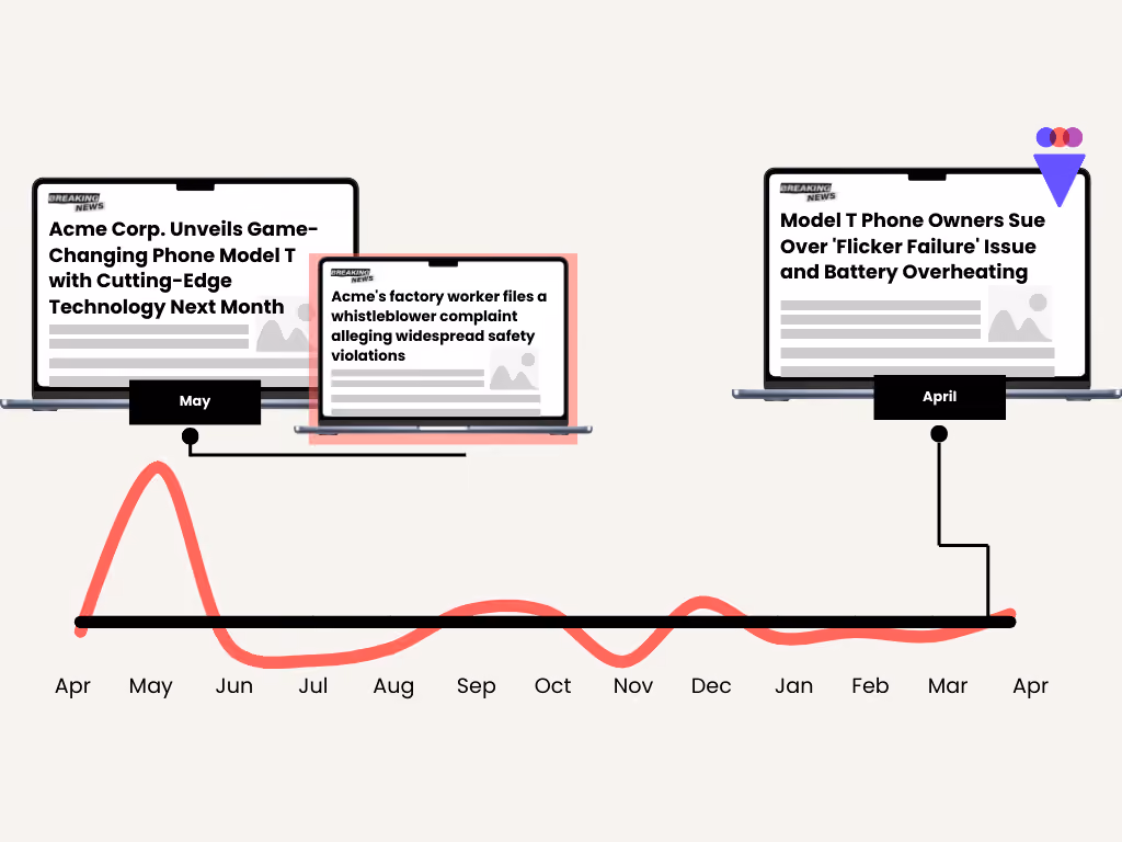 Timeline of spike in media coverage with negative sentiment for monitoring emerging risk threats