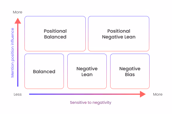 Configurable Sentiment matrix based on sensitivity to negativity and mention position within the article