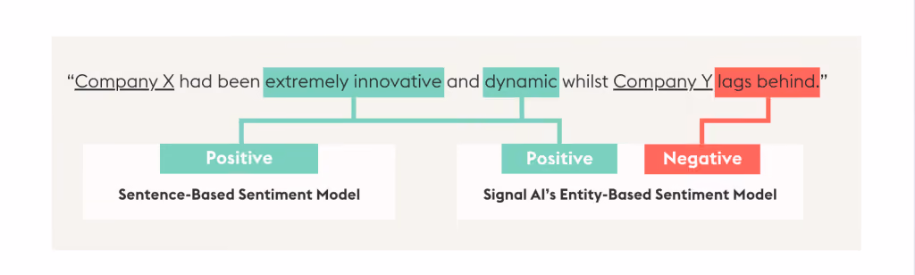 Sentence-based Sentiment model vs. Signal AI's Entity-Based Sentiment Model