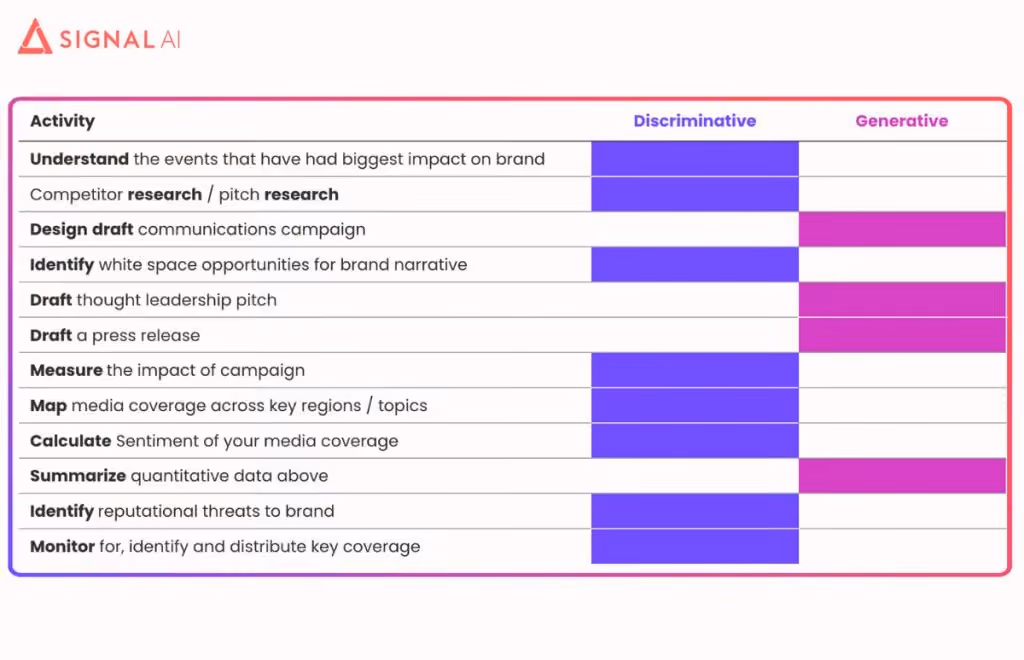Communications workflow activity checklist to compare discriminative against generative AI functions