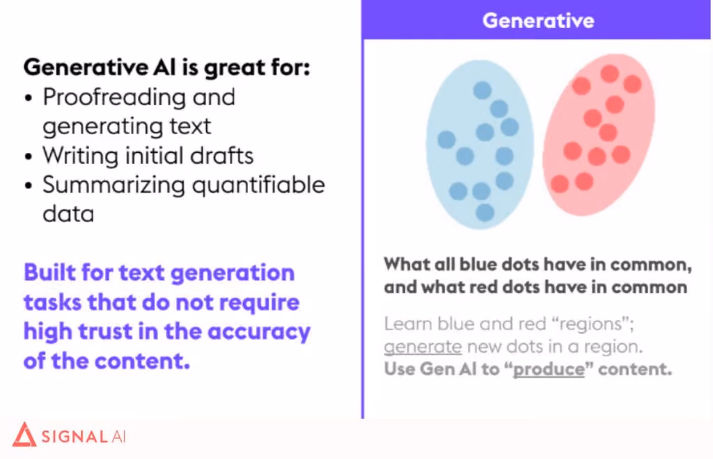 Defining generative AI and what it's good for, using the visual of red dots and blue dots