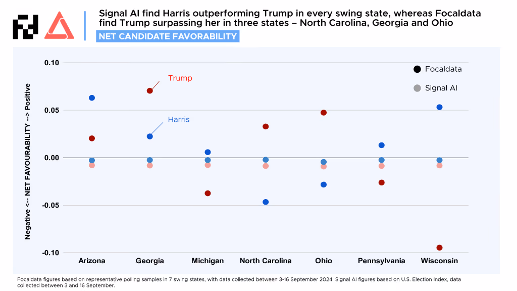 Signal AI x Focaldata figure 1 of net candidate favorability in the US primary elections