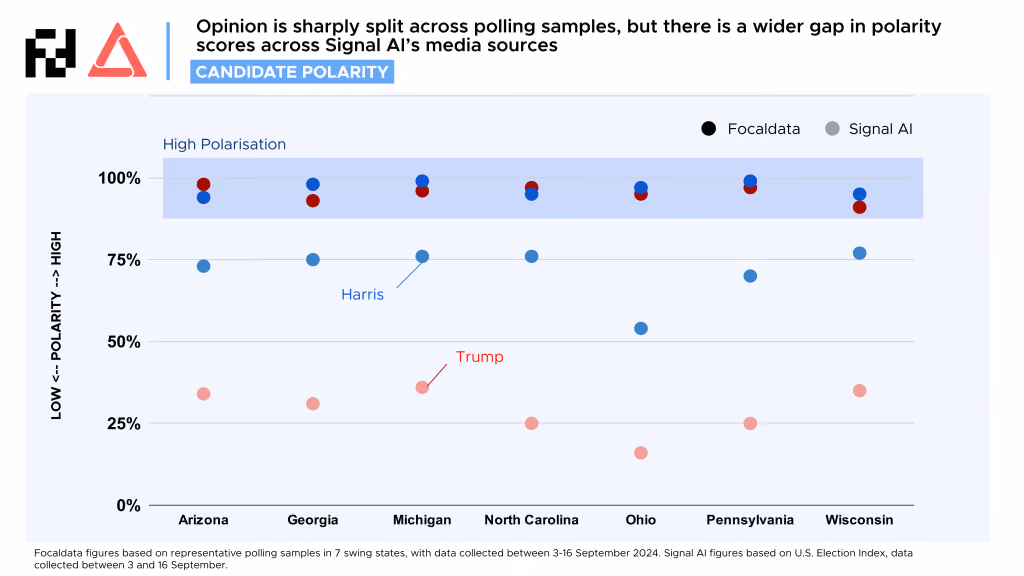 Signal AI x Focaldata figure 1 of net candidate polarity in the US primary elections