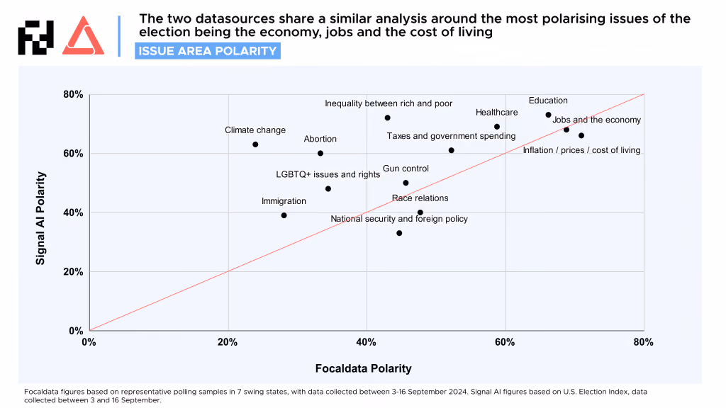 Signal AI x Focaldata figure 1 of net issue area polarity in the US primary elections