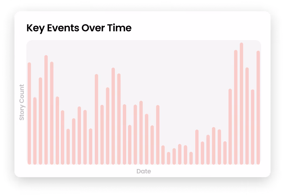 mockup of key story events over time chart