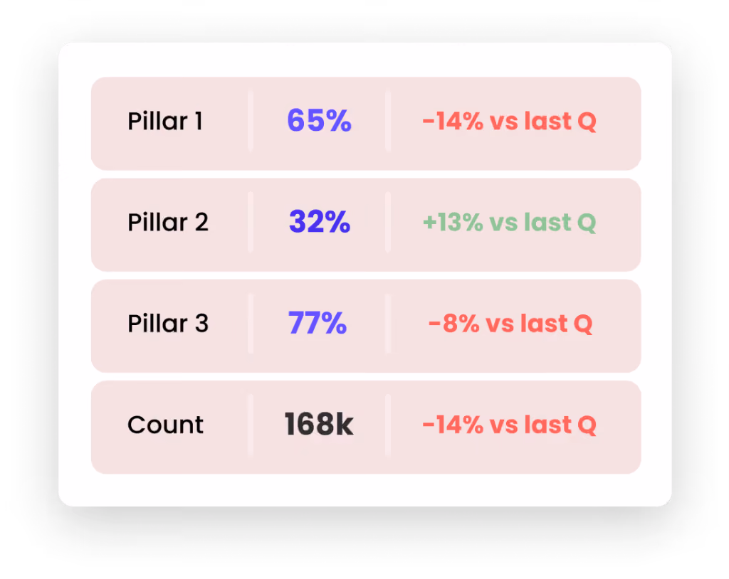 Mockup of brand performance data visualization chart by pillar