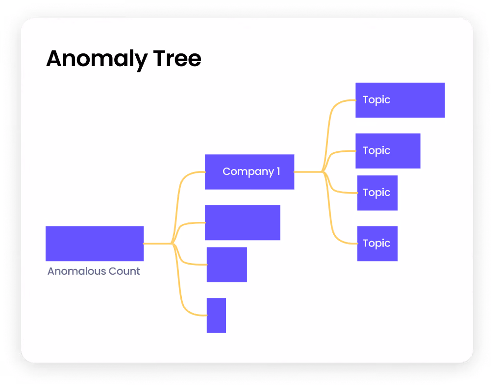 Anomaly Tree data visualization for reputation management