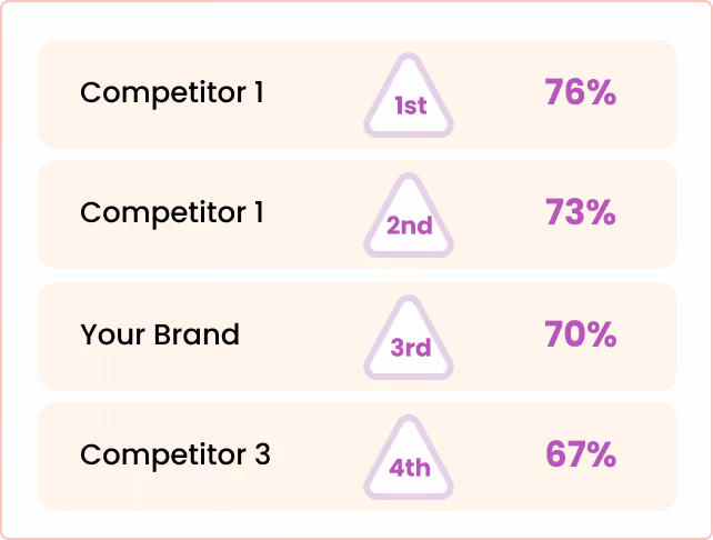 Competitor analysis ranking data visualization chart
