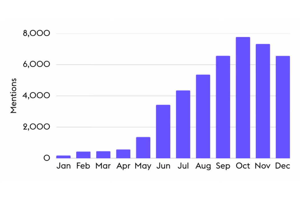 GEO coverage volume over time | Signal AI data