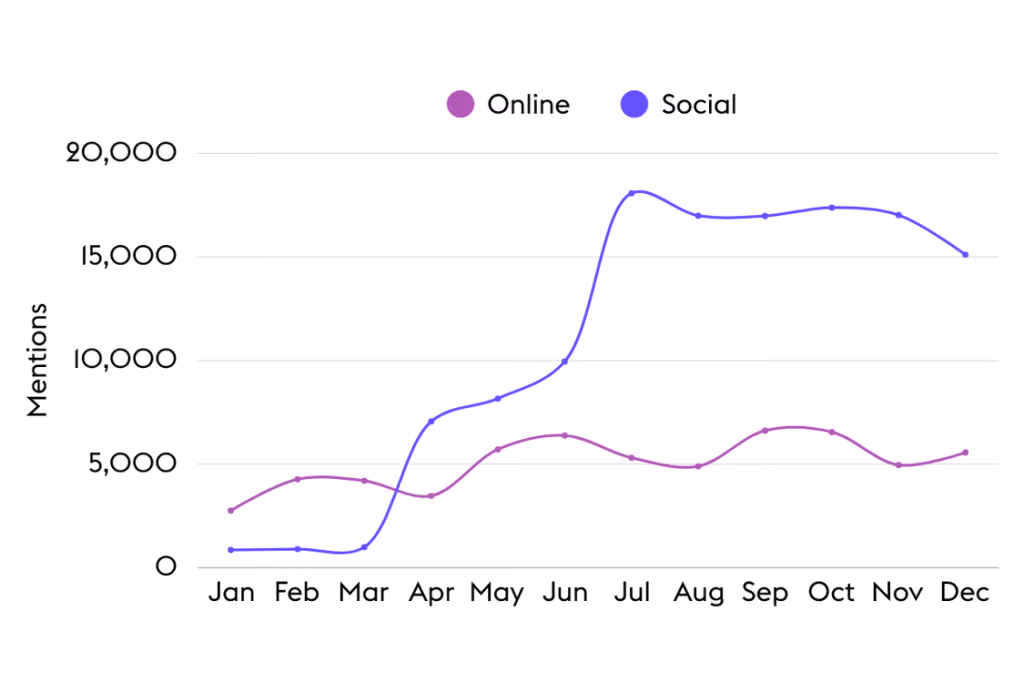 Agentic AI mentions over time | Signal AI data