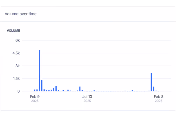 Signal AI Platform data | "Economic Blackout" volume over time | February 2025 - February 2026