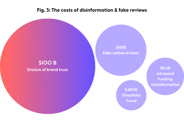 Chart from Signal AI’s 2026 Impact Report: ‘Velocity of Disinformation’ | The costs of disinformation & fake reviews