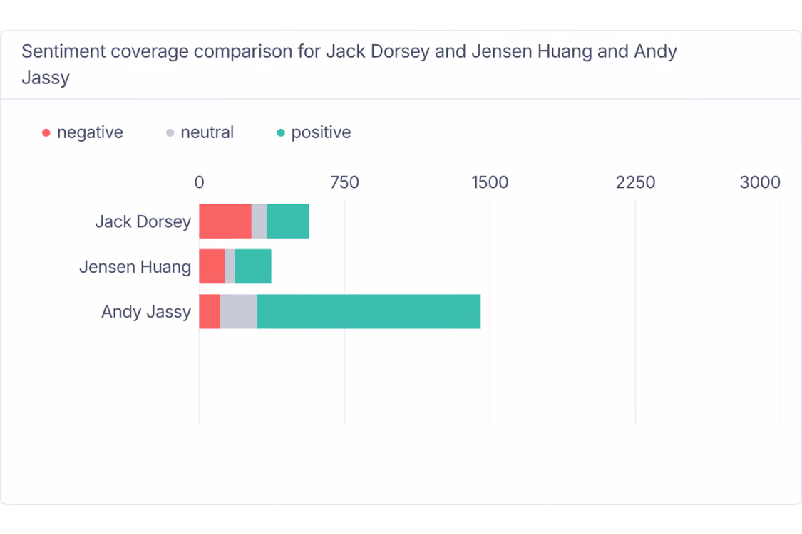 Sentiment-comparison-for-CEOs-on-AI-Layoffs