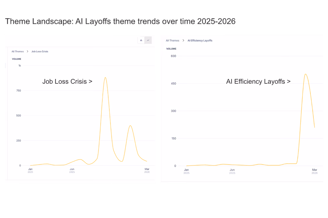AI-Layoffs-Theme-Landscape-Trends-Over-Time