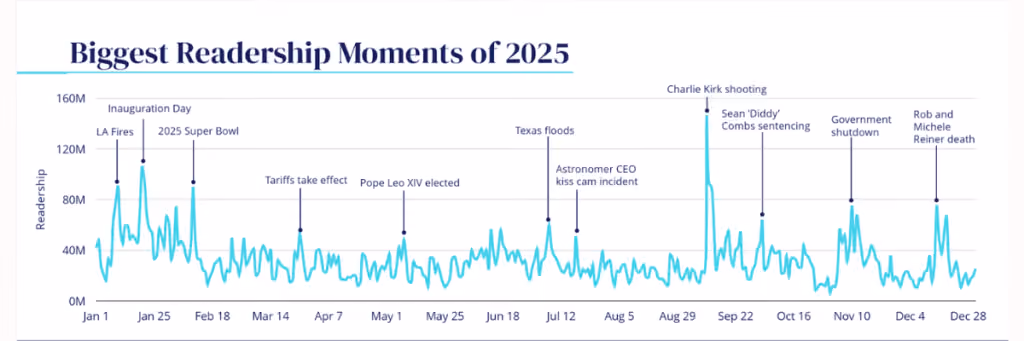 Memo State of Media & Readership Report 2026 | Biggest Readership Moments of 2025