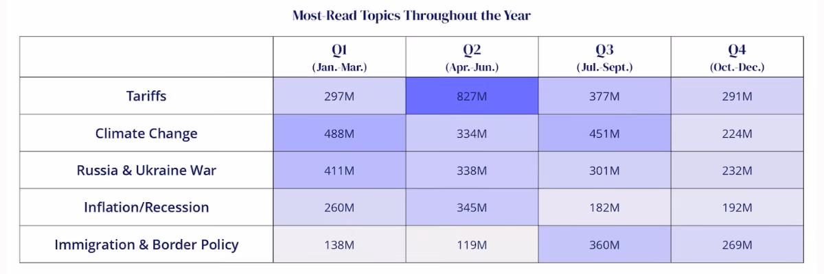 Memo State of Media & Readership Report 2026 | Most-Read Topics Throughout the Year