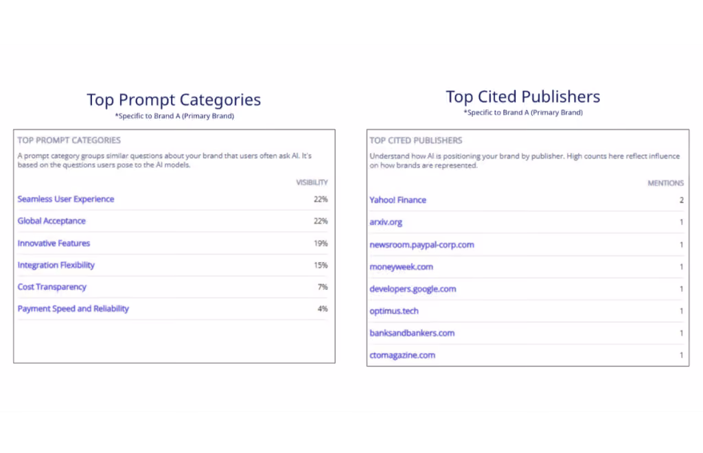 AI Citations Top Prompt Categories and Top Cited Publishers