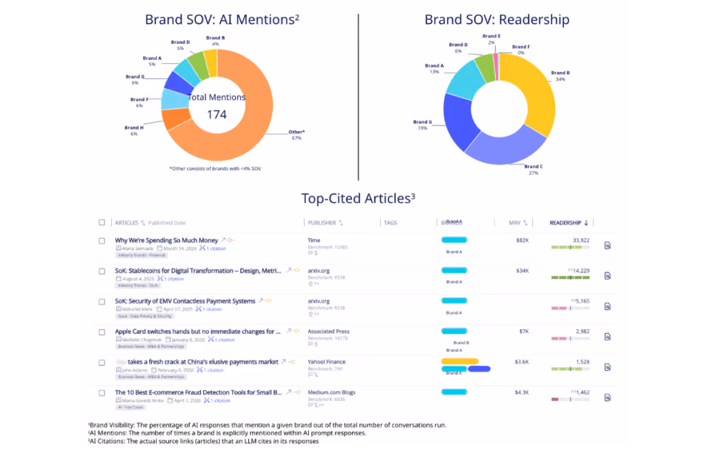 AI Citations case study Brand A