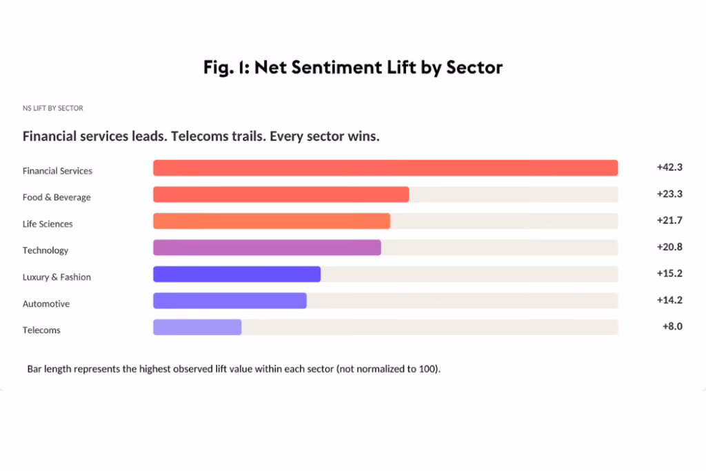 Figure 1 Chart from Signal AI's Sponsorships Report shows net sentiment lift by sector