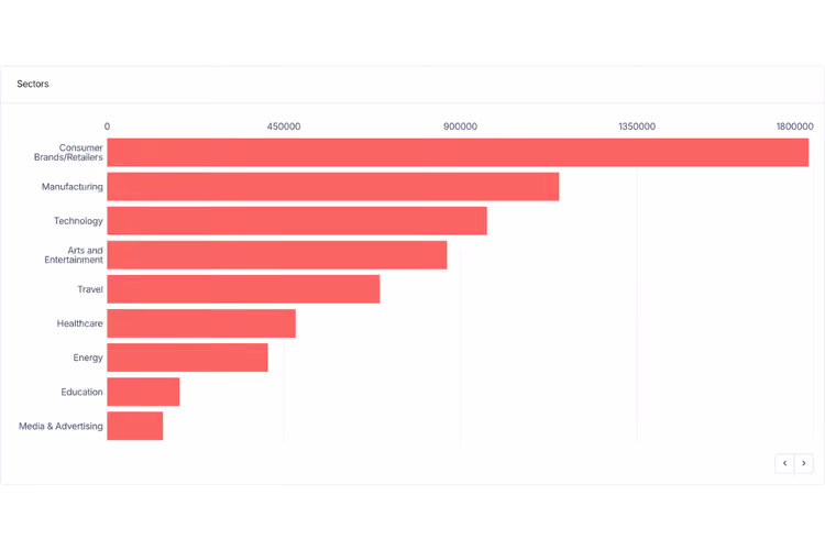 Signal in the Noise | Coverage Volume by Sector