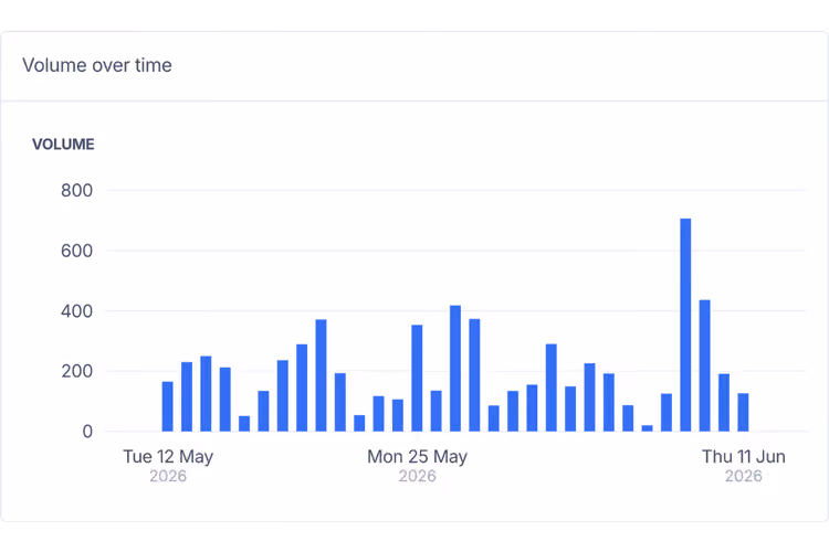 Signal in the Noise | Coverage for 'AI Advertising Risks' Over Time