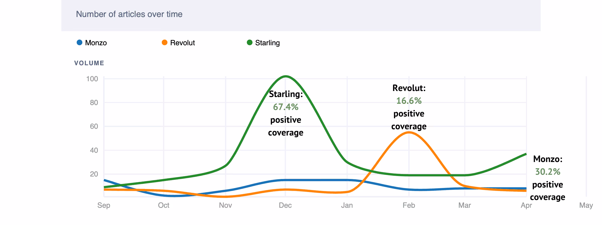 A chart demonstrating sentiment towards campaigns from different challenger banks over time