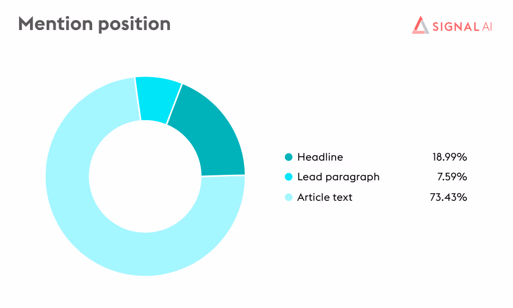 The position of Deliveroo's mentions in coverage, from headline, to lead paragraph and article text