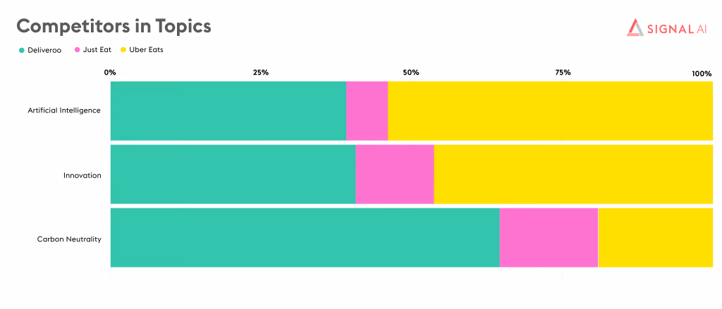 How Deliveroo measures up against competitors on key topics