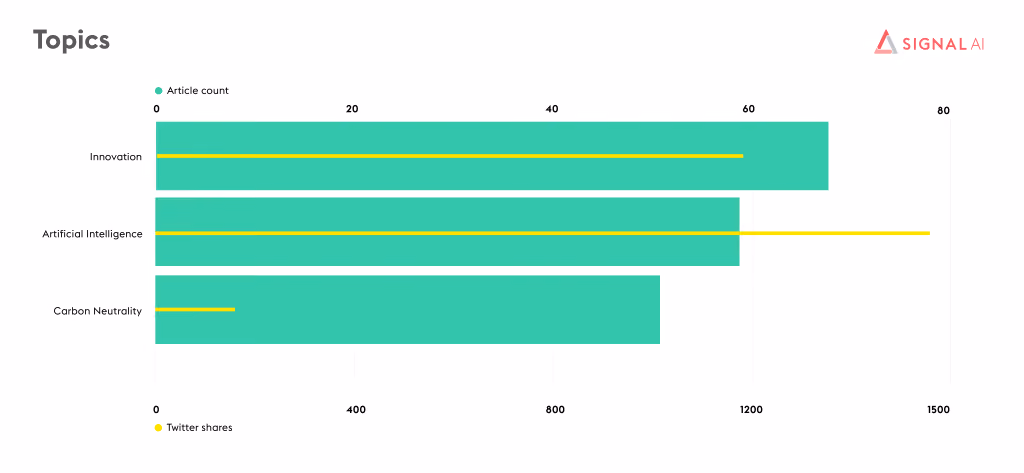 How Deliveroo stacks up on key innovation topics