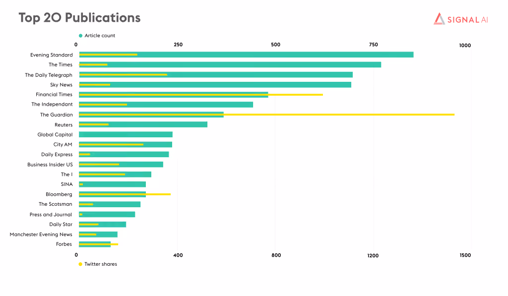 The top 20 publications covering Deliveroo in 2021