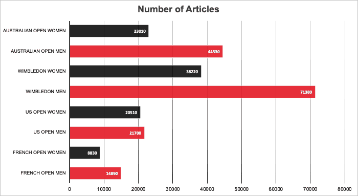 Graph displaying number of articles