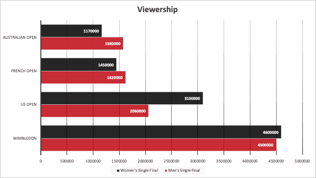 Graph displaying viewership