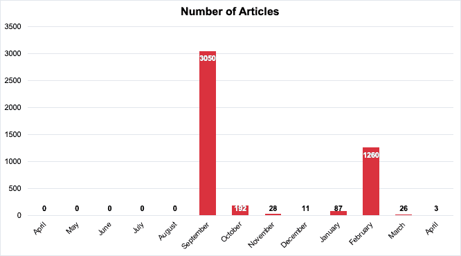 Graph displaying media coverage data