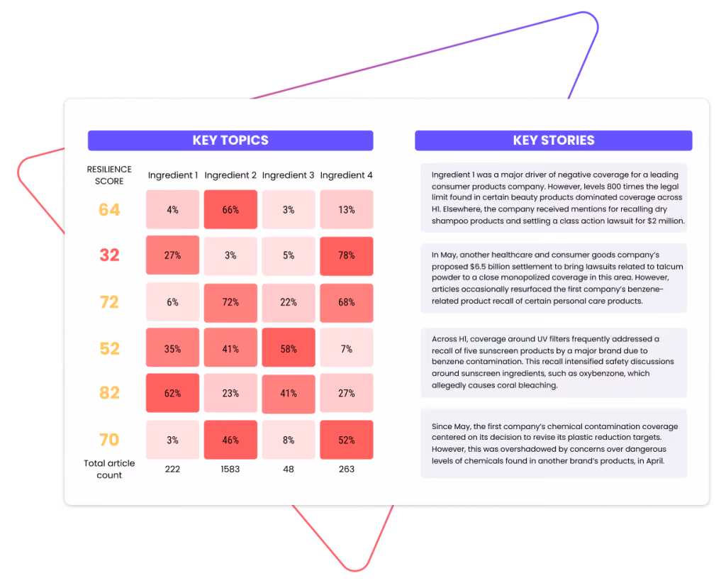 Quantify and benchmark-your resilience