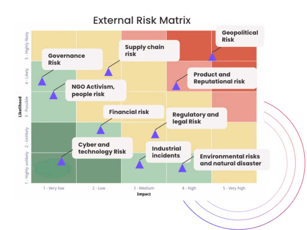 Risk matrix