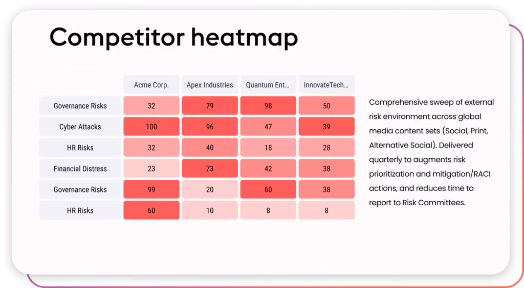 Competitor heatmap for tailored strategic risk surveillance