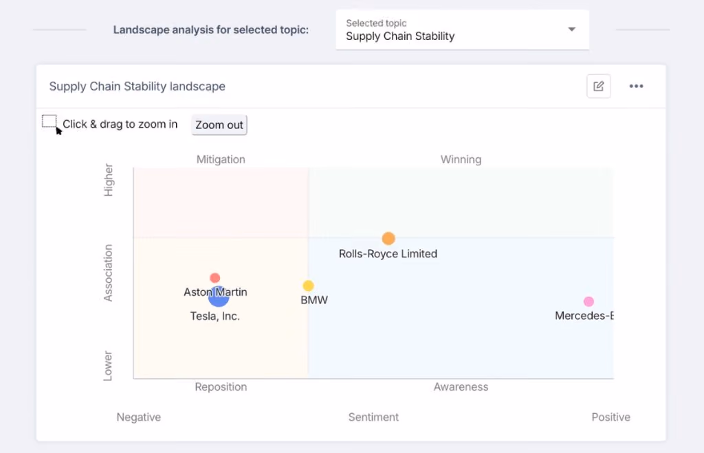 Supply chain stability topic analysis landscape data visualization