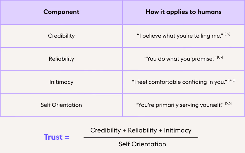 classic Trust Equation chart