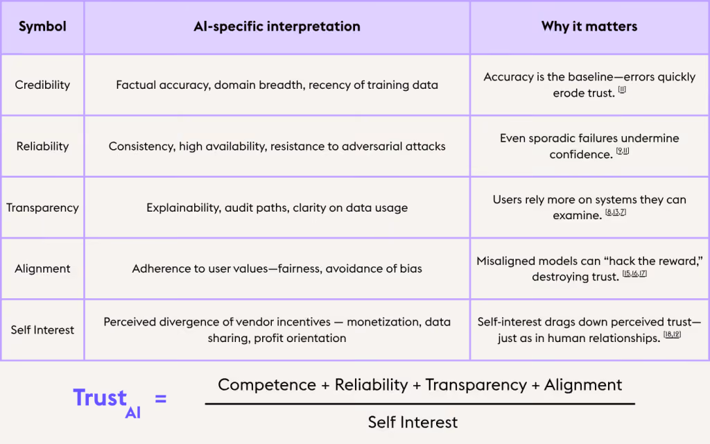 A refined trust equation for AI systems chart